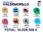 Lee más sobre el artículo Aprobado el nuevo Presupuesto General del Ayuntamiento  que supera los 16 millones de euros  y se incrementa un 4% respecto al año pasado
